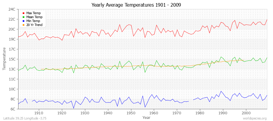 Yearly Average Temperatures 2010 - 2009 (Metric) Latitude 39.25 Longitude -3.75