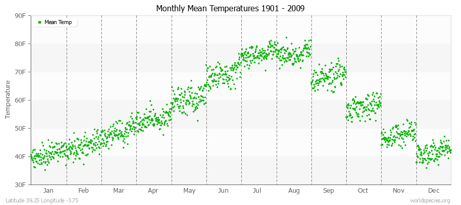 Monthly Mean Temperatures 1901 - 2009 (English) Latitude 39.25 Longitude -3.75