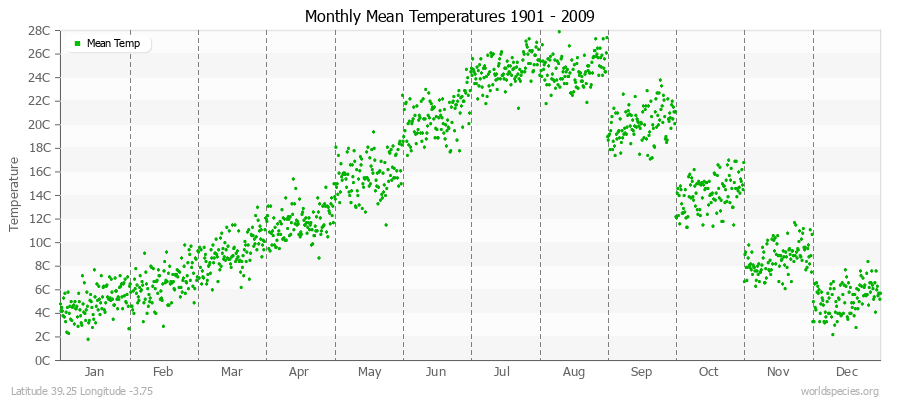 Monthly Mean Temperatures 1901 - 2009 (Metric) Latitude 39.25 Longitude -3.75