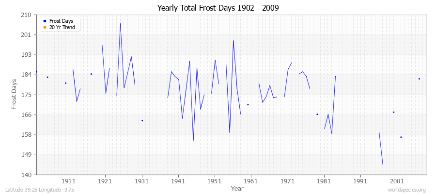 Yearly Total Frost Days 1902 - 2009 Latitude 39.25 Longitude -3.75