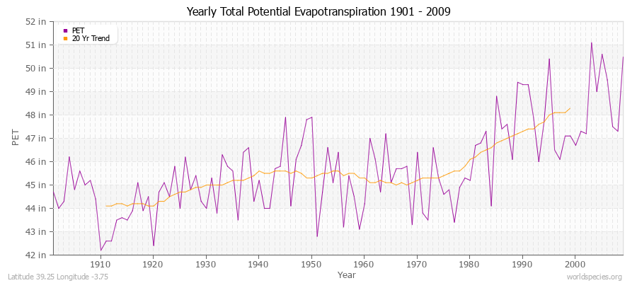 Yearly Total Potential Evapotranspiration 1901 - 2009 (English) Latitude 39.25 Longitude -3.75