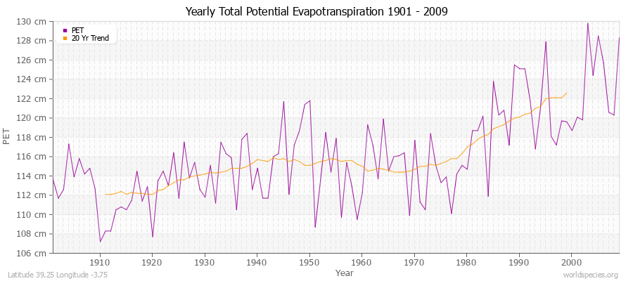 Yearly Total Potential Evapotranspiration 1901 - 2009 (Metric) Latitude 39.25 Longitude -3.75