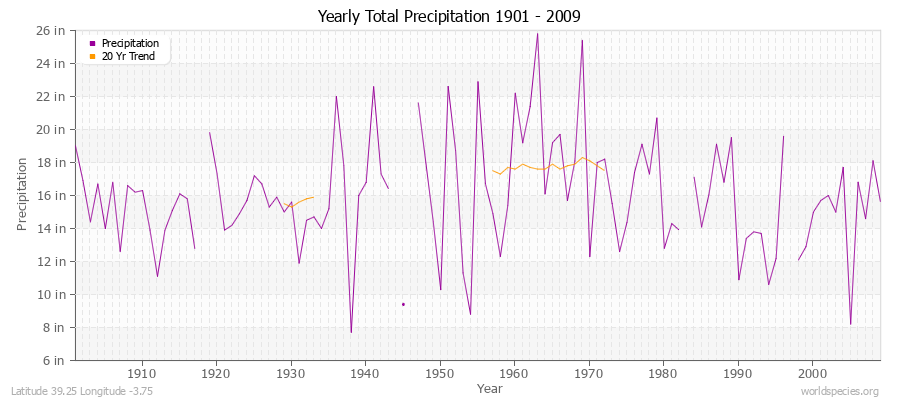 Yearly Total Precipitation 1901 - 2009 (English) Latitude 39.25 Longitude -3.75