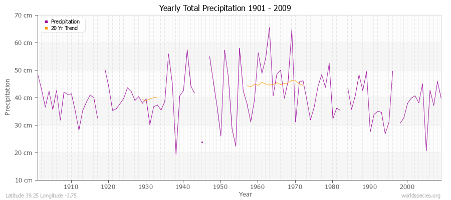 Yearly Total Precipitation 1901 - 2009 (Metric) Latitude 39.25 Longitude -3.75