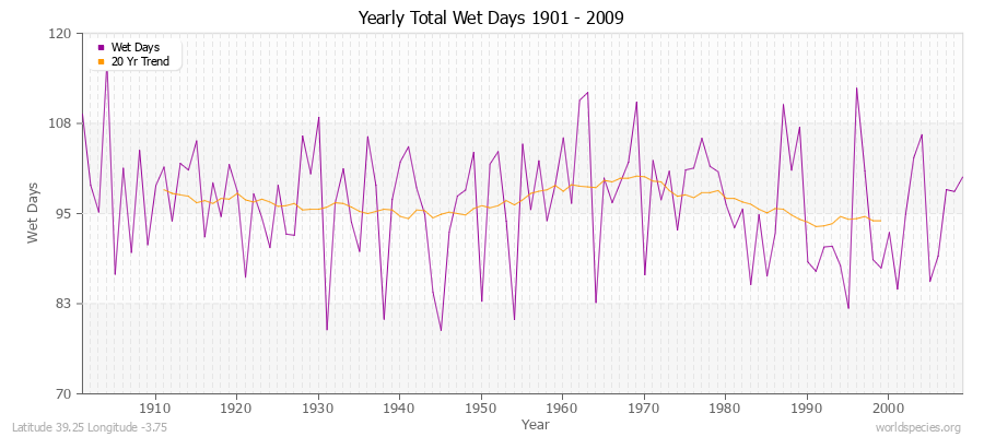 Yearly Total Wet Days 1901 - 2009 Latitude 39.25 Longitude -3.75