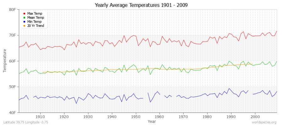 Yearly Average Temperatures 2010 - 2009 (English) Latitude 39.75 Longitude -3.75