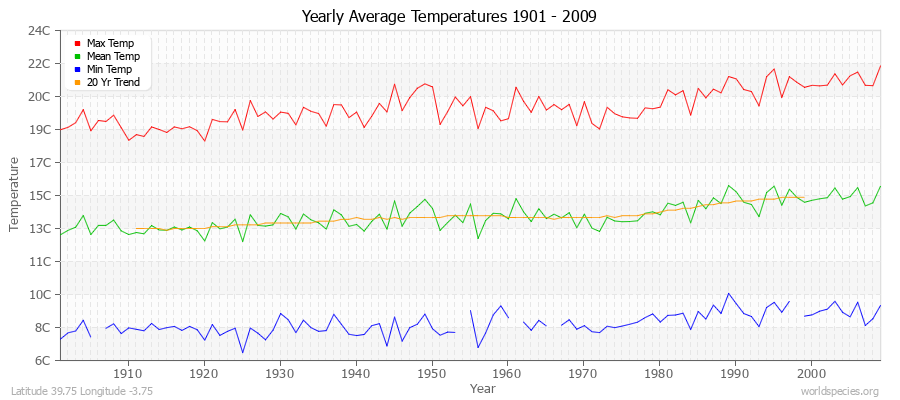 Yearly Average Temperatures 2010 - 2009 (Metric) Latitude 39.75 Longitude -3.75