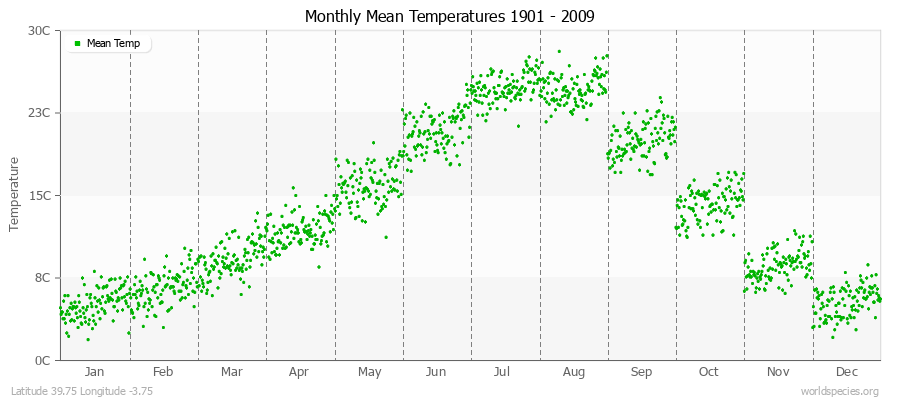 Monthly Mean Temperatures 1901 - 2009 (Metric) Latitude 39.75 Longitude -3.75