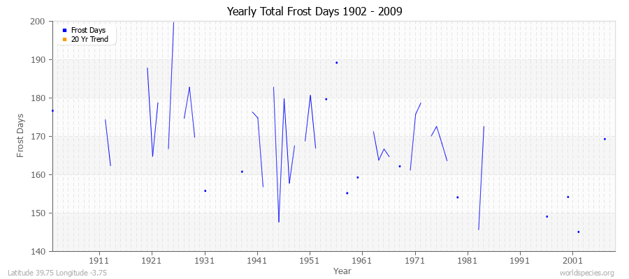 Yearly Total Frost Days 1902 - 2009 Latitude 39.75 Longitude -3.75