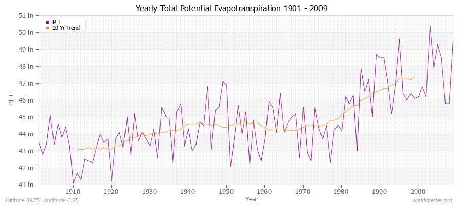 Yearly Total Potential Evapotranspiration 1901 - 2009 (English) Latitude 39.75 Longitude -3.75