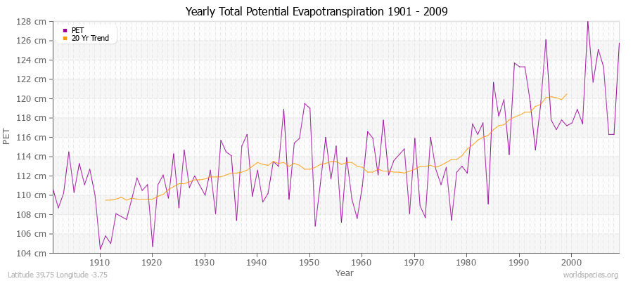 Yearly Total Potential Evapotranspiration 1901 - 2009 (Metric) Latitude 39.75 Longitude -3.75