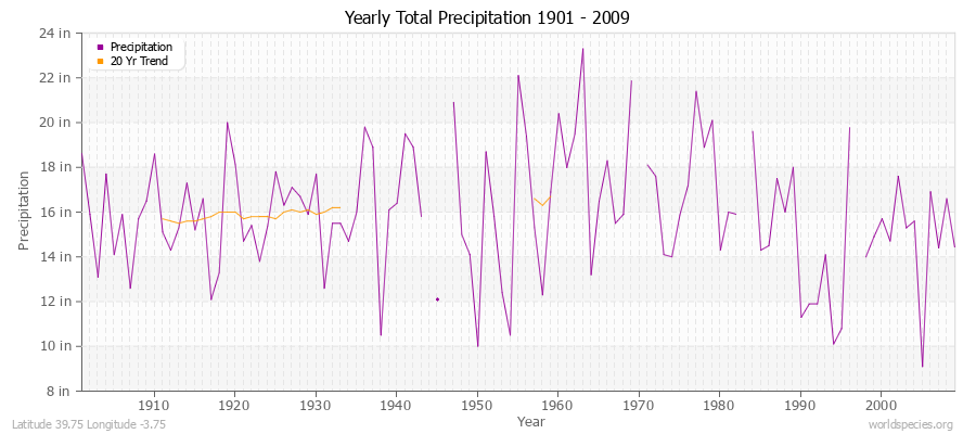 Yearly Total Precipitation 1901 - 2009 (English) Latitude 39.75 Longitude -3.75