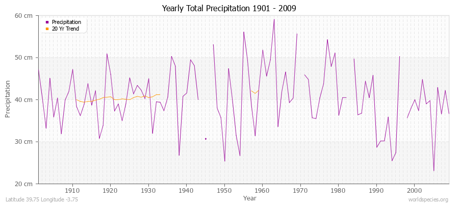 Yearly Total Precipitation 1901 - 2009 (Metric) Latitude 39.75 Longitude -3.75