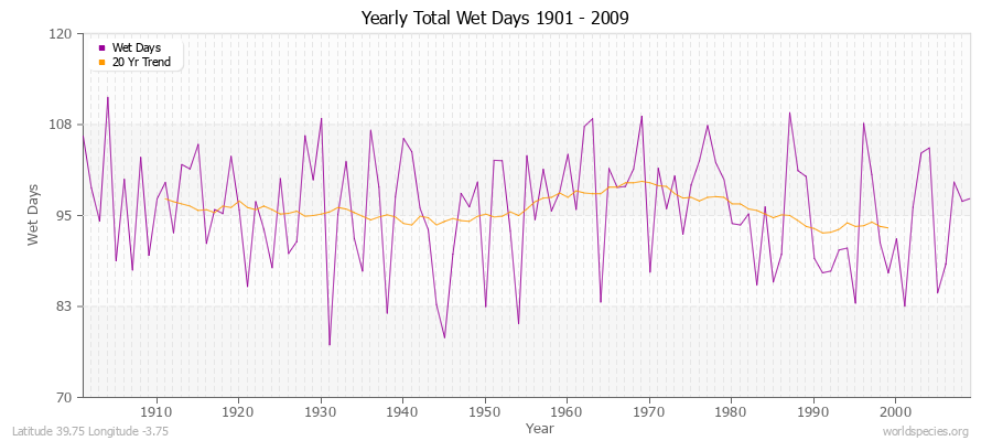 Yearly Total Wet Days 1901 - 2009 Latitude 39.75 Longitude -3.75