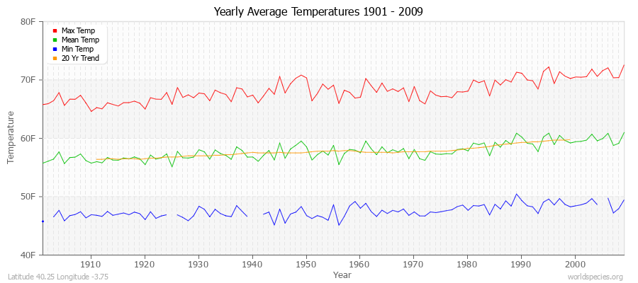 Yearly Average Temperatures 2010 - 2009 (English) Latitude 40.25 Longitude -3.75
