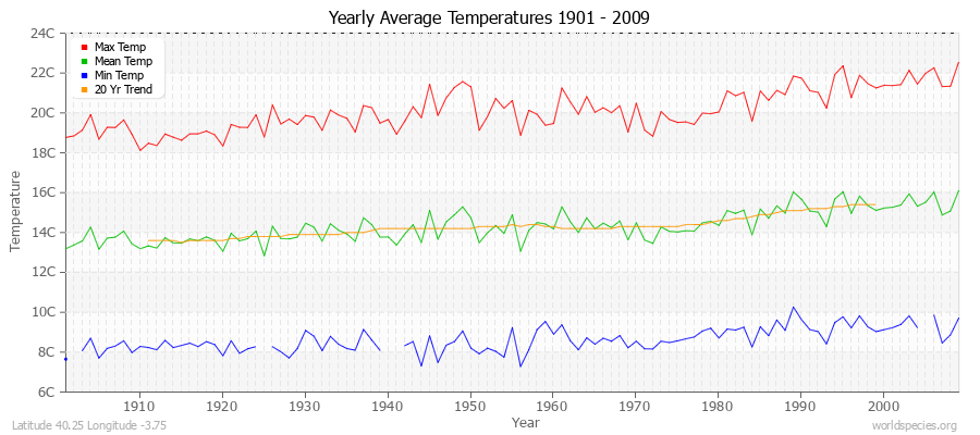 Yearly Average Temperatures 2010 - 2009 (Metric) Latitude 40.25 Longitude -3.75