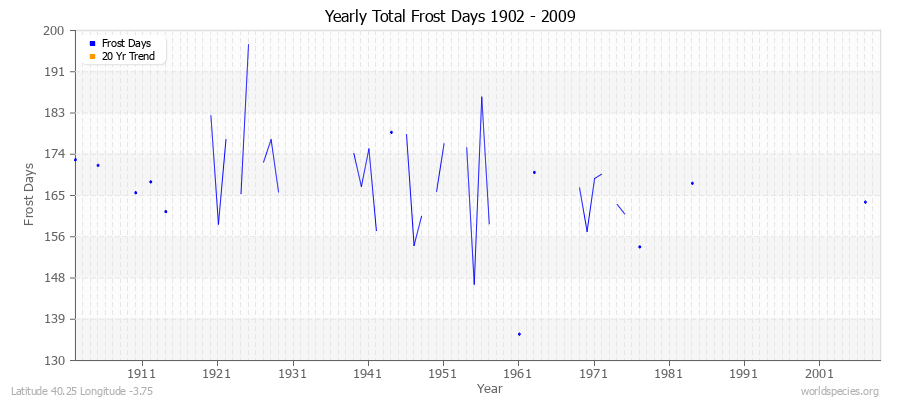 Yearly Total Frost Days 1902 - 2009 Latitude 40.25 Longitude -3.75
