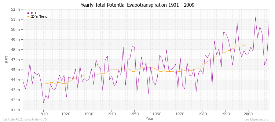 Yearly Total Potential Evapotranspiration 1901 - 2009 (English) Latitude 40.25 Longitude -3.75