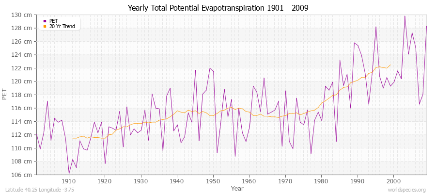 Yearly Total Potential Evapotranspiration 1901 - 2009 (Metric) Latitude 40.25 Longitude -3.75