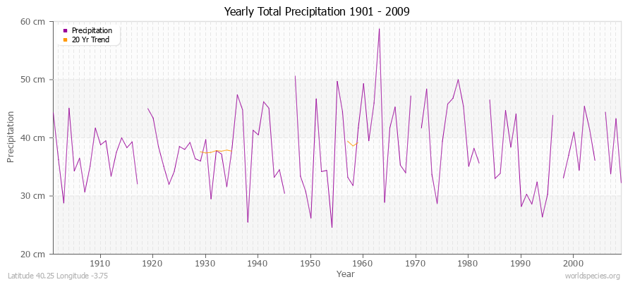 Yearly Total Precipitation 1901 - 2009 (Metric) Latitude 40.25 Longitude -3.75