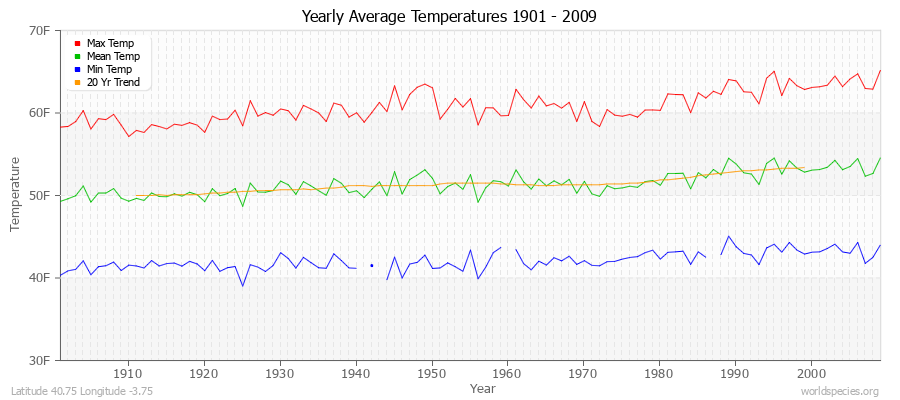 Yearly Average Temperatures 2010 - 2009 (English) Latitude 40.75 Longitude -3.75
