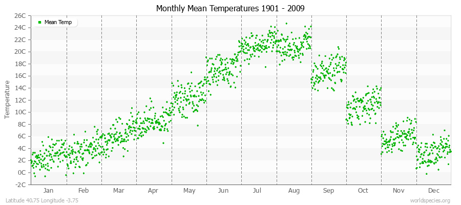 Monthly Mean Temperatures 1901 - 2009 (Metric) Latitude 40.75 Longitude -3.75