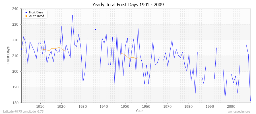 Yearly Total Frost Days 1901 - 2009 Latitude 40.75 Longitude -3.75