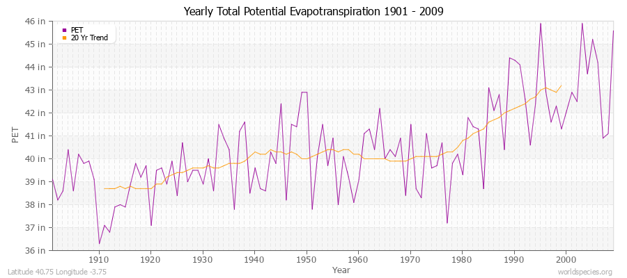 Yearly Total Potential Evapotranspiration 1901 - 2009 (English) Latitude 40.75 Longitude -3.75