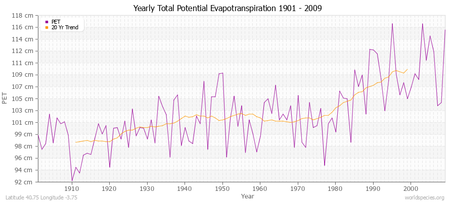 Yearly Total Potential Evapotranspiration 1901 - 2009 (Metric) Latitude 40.75 Longitude -3.75