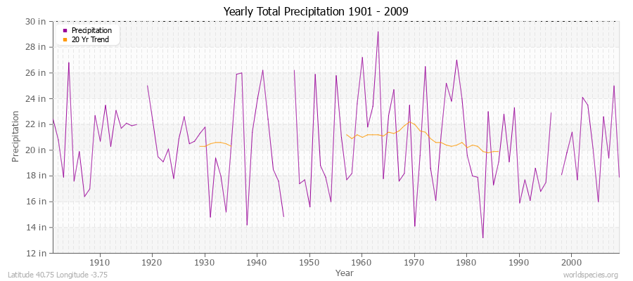 Yearly Total Precipitation 1901 - 2009 (English) Latitude 40.75 Longitude -3.75