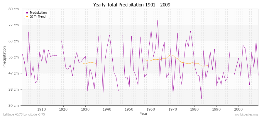 Yearly Total Precipitation 1901 - 2009 (Metric) Latitude 40.75 Longitude -3.75