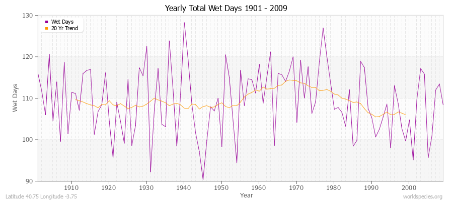 Yearly Total Wet Days 1901 - 2009 Latitude 40.75 Longitude -3.75