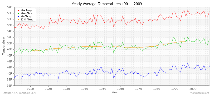 Yearly Average Temperatures 2010 - 2009 (English) Latitude 42.75 Longitude -3.75