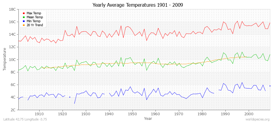 Yearly Average Temperatures 2010 - 2009 (Metric) Latitude 42.75 Longitude -3.75