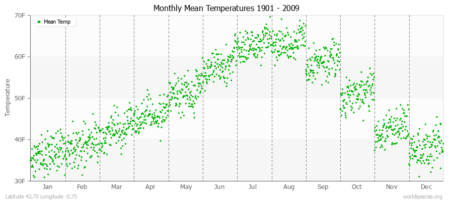 Monthly Mean Temperatures 1901 - 2009 (English) Latitude 42.75 Longitude -3.75