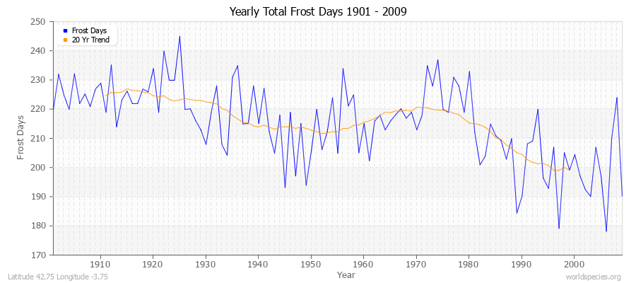 Yearly Total Frost Days 1901 - 2009 Latitude 42.75 Longitude -3.75