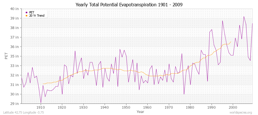 Yearly Total Potential Evapotranspiration 1901 - 2009 (English) Latitude 42.75 Longitude -3.75