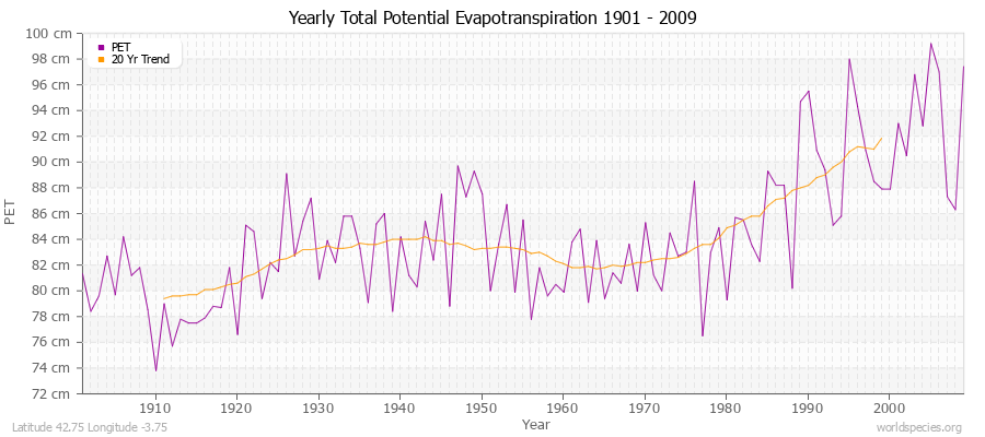 Yearly Total Potential Evapotranspiration 1901 - 2009 (Metric) Latitude 42.75 Longitude -3.75