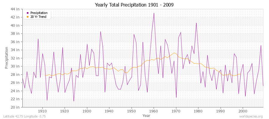 Yearly Total Precipitation 1901 - 2009 (English) Latitude 42.75 Longitude -3.75