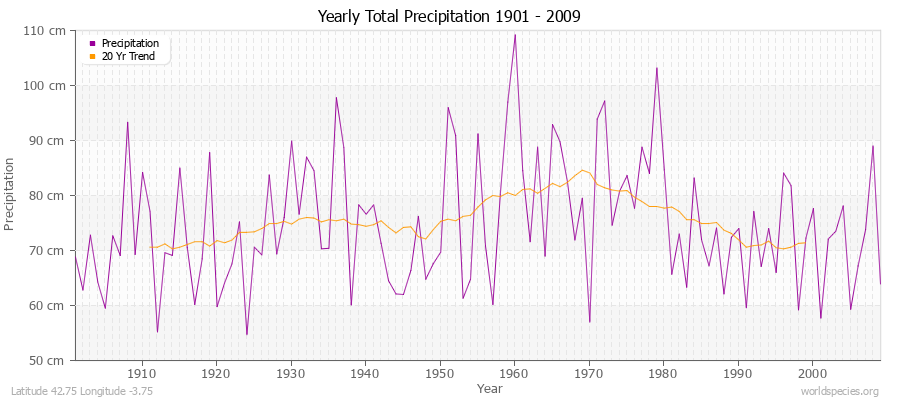 Yearly Total Precipitation 1901 - 2009 (Metric) Latitude 42.75 Longitude -3.75