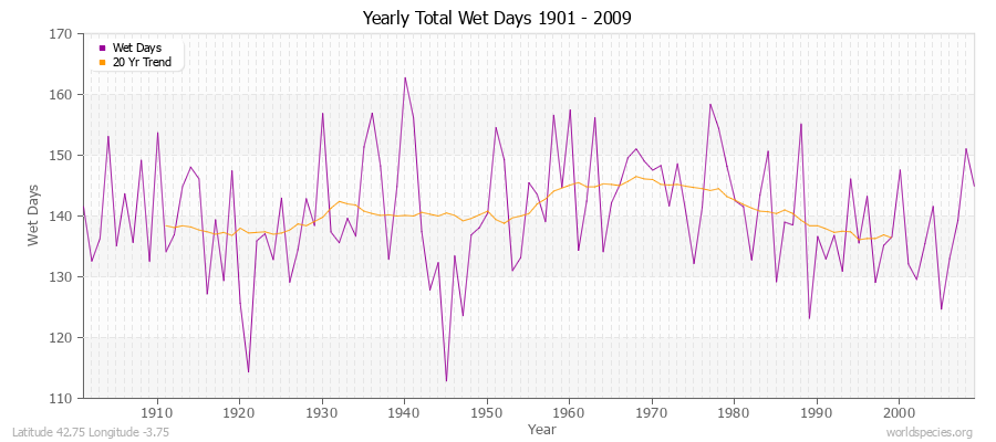 Yearly Total Wet Days 1901 - 2009 Latitude 42.75 Longitude -3.75