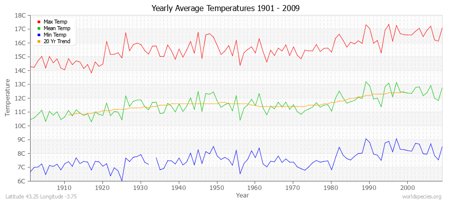 Yearly Average Temperatures 2010 - 2009 (Metric) Latitude 43.25 Longitude -3.75