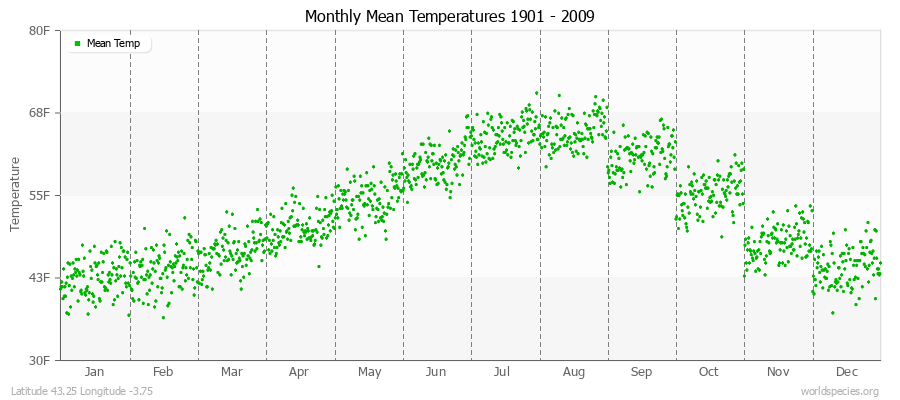 Monthly Mean Temperatures 1901 - 2009 (English) Latitude 43.25 Longitude -3.75