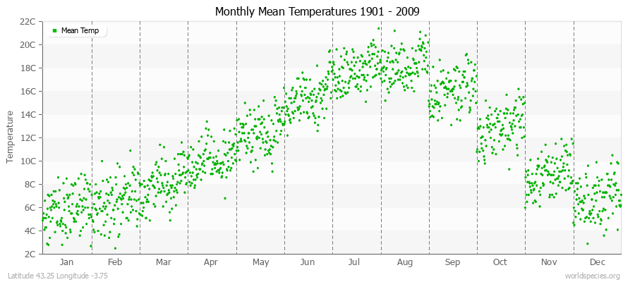 Monthly Mean Temperatures 1901 - 2009 (Metric) Latitude 43.25 Longitude -3.75