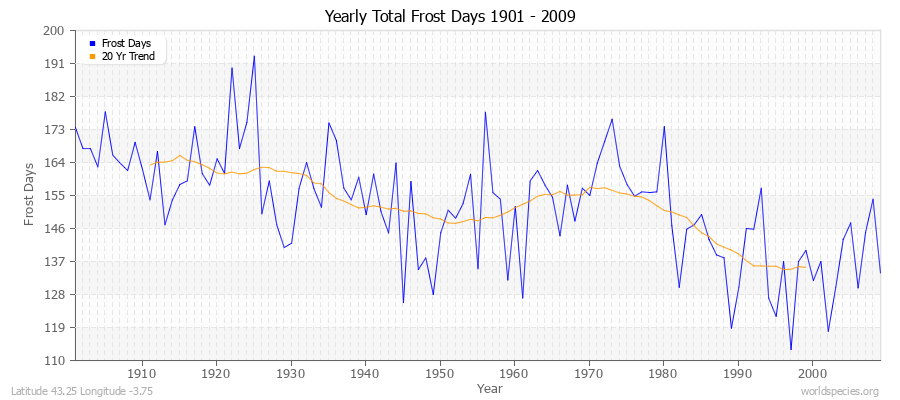 Yearly Total Frost Days 1901 - 2009 Latitude 43.25 Longitude -3.75