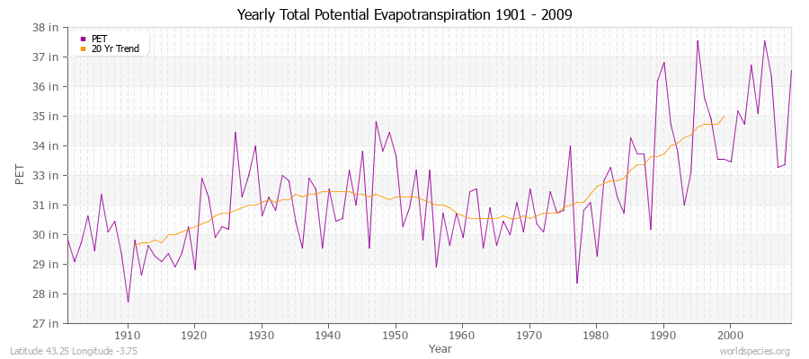 Yearly Total Potential Evapotranspiration 1901 - 2009 (English) Latitude 43.25 Longitude -3.75