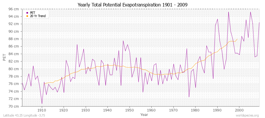 Yearly Total Potential Evapotranspiration 1901 - 2009 (Metric) Latitude 43.25 Longitude -3.75