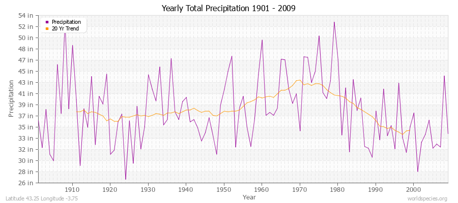 Yearly Total Precipitation 1901 - 2009 (English) Latitude 43.25 Longitude -3.75