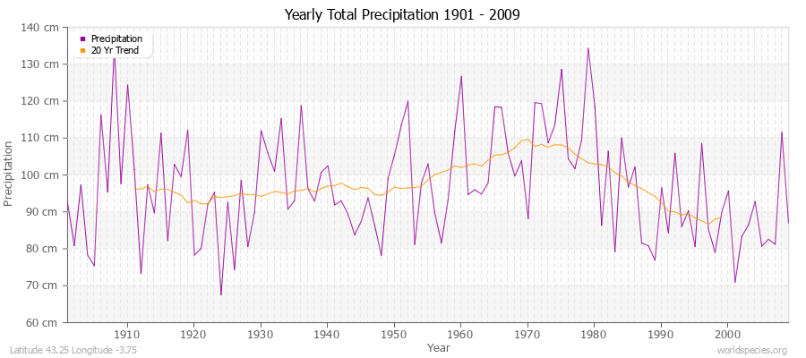 Yearly Total Precipitation 1901 - 2009 (Metric) Latitude 43.25 Longitude -3.75