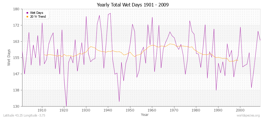 Yearly Total Wet Days 1901 - 2009 Latitude 43.25 Longitude -3.75